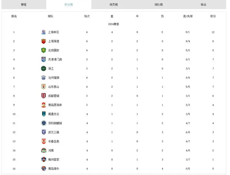 北京国安击溃深圳佳兆业，主场连胜领跑积分榜