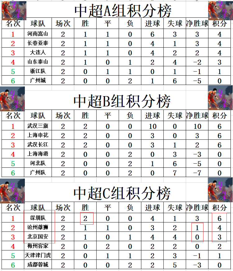 北京国安击溃深圳佳兆业，主场连胜领跑积分榜