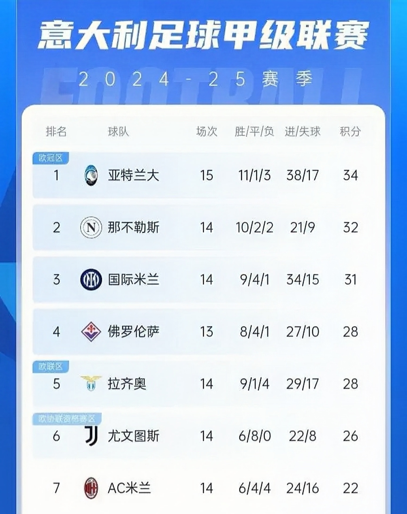 AC米兰客场平局，挤入积分榜前列