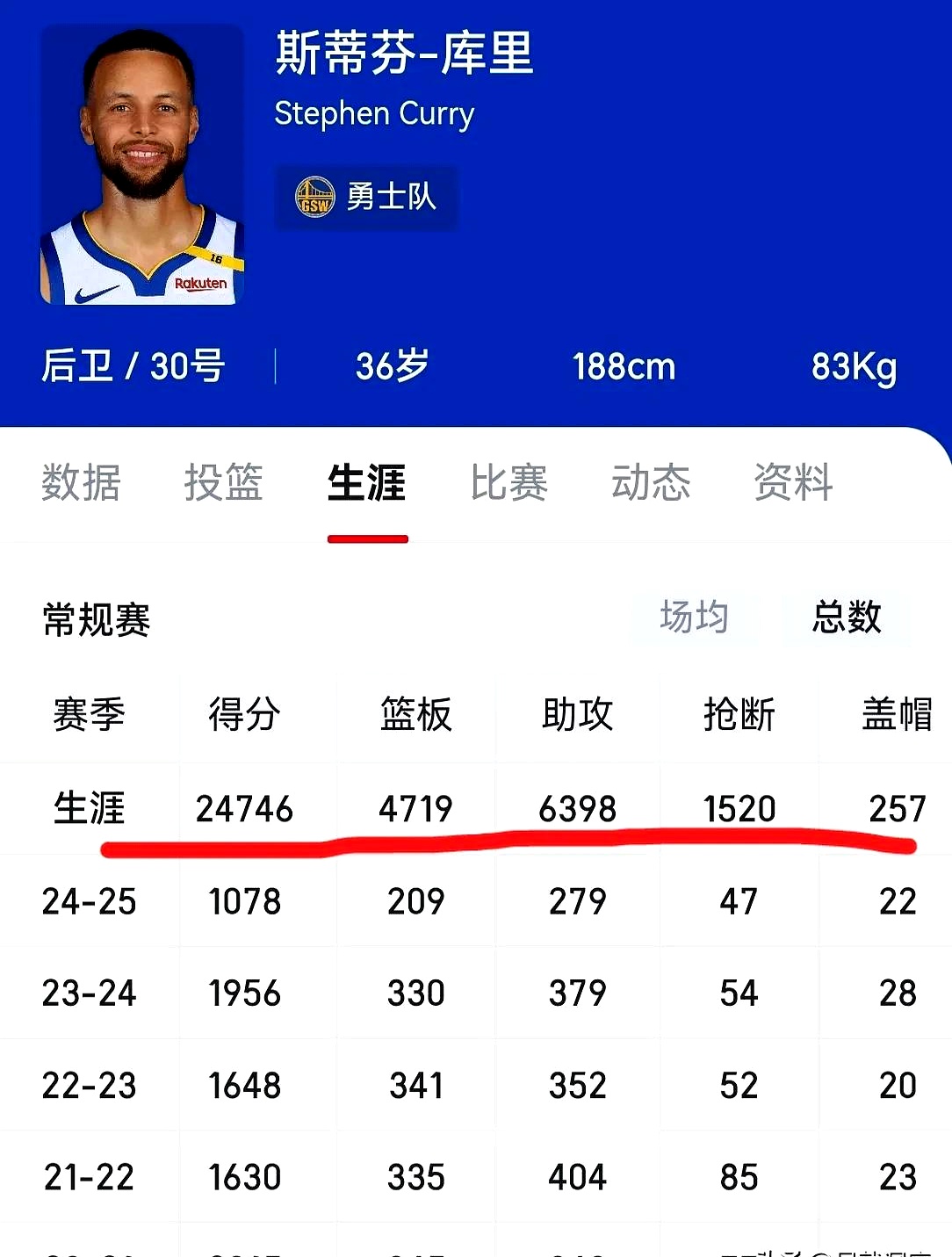 关于快船狂砍全明星入选分，库里迎来新赛季高光！的信息